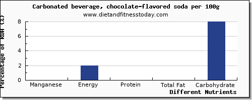 chart to show highest manganese in soft drinks per 100g